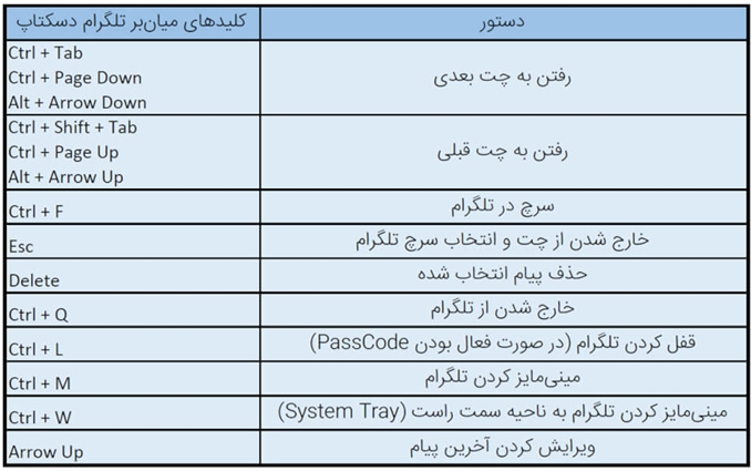 کلیدهای میانبر تلگرام