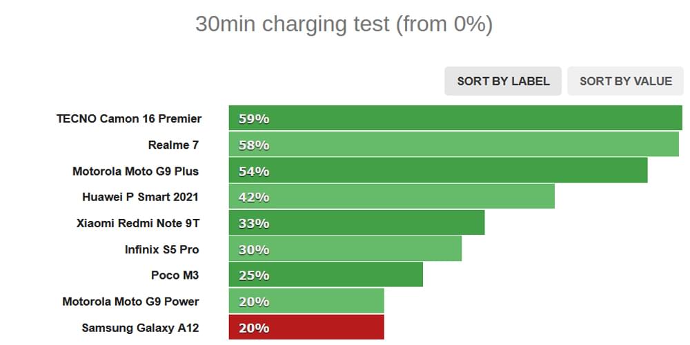 تست سرعت شارژ در 30 دقیقه اتصال گوشی A12 به برق