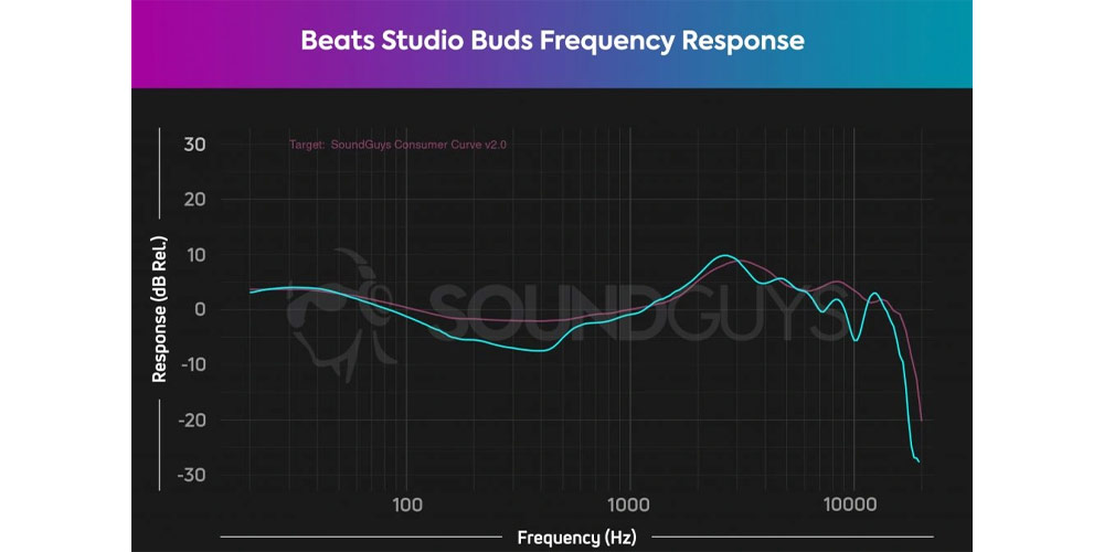کیفیت پخش صدای هدفون بیتس STUDIO BUDS
