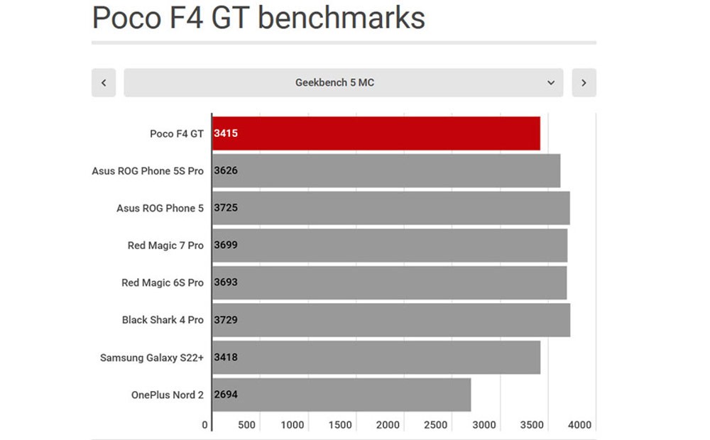 جدول بنچمارک گوشی شیائومی Poco F4 GT 5G