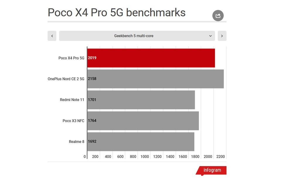 نتایج بنچمارک گوشی Poco X4 Pro 5G شیائومی