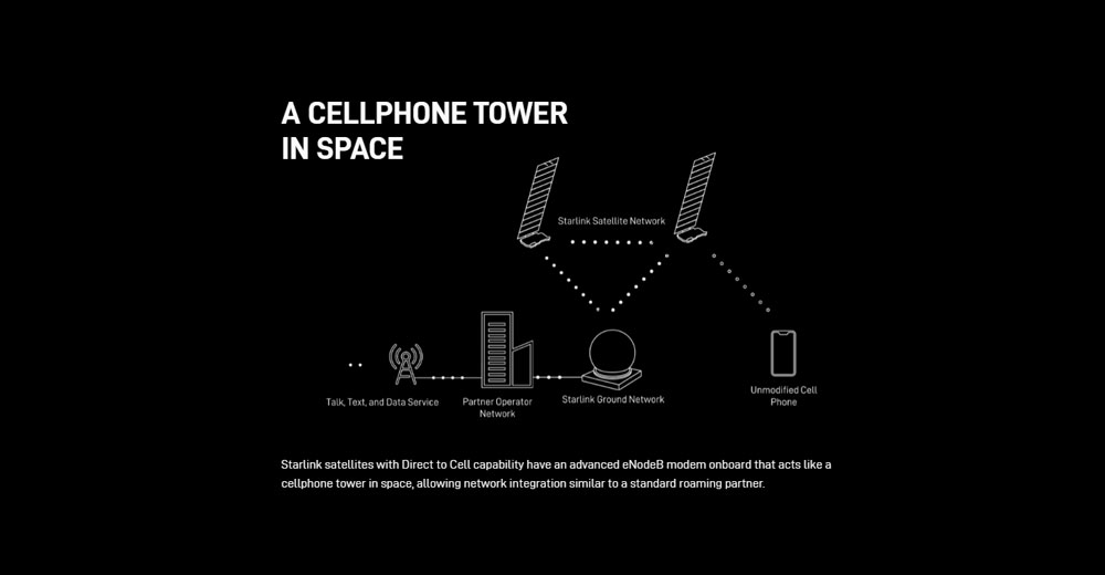 شماتیک برج مخابراتی در فضا برای فناوری اینترنت مستقیم روی گوشی استارلینک